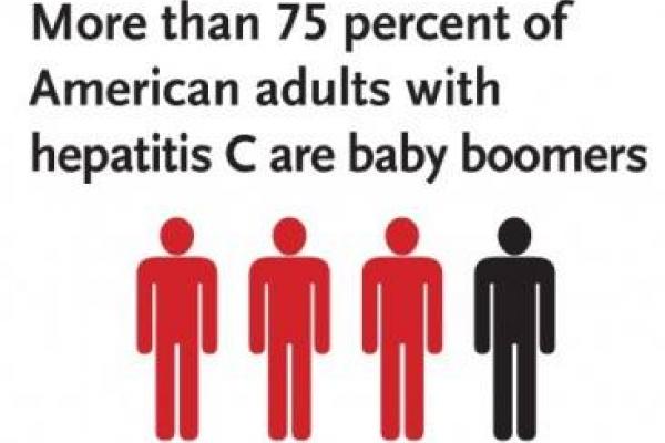 Informational graphic that says, "more than 75% of American adults with hepatitis C are baby boomers".
